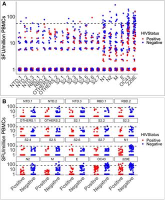 Pre-pandemic SARS-CoV-2-specific IFN-γ and antibody responses were low in Ugandan samples and significantly reduced in HIV-positive specimens
